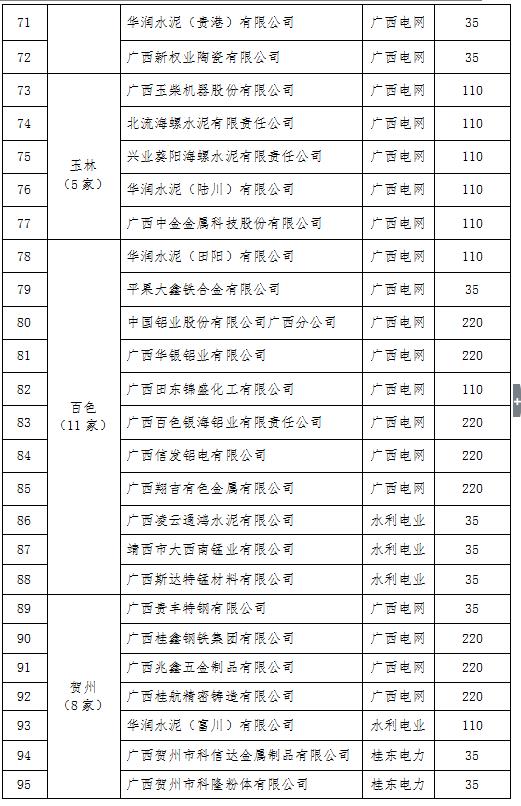2017年廣西電力市場(chǎng)化交易電力用戶(hù)名單（第一批）