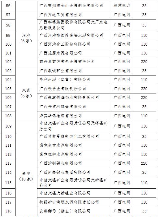 2017年廣西電力市場(chǎng)化交易電力用戶名單(第一批)