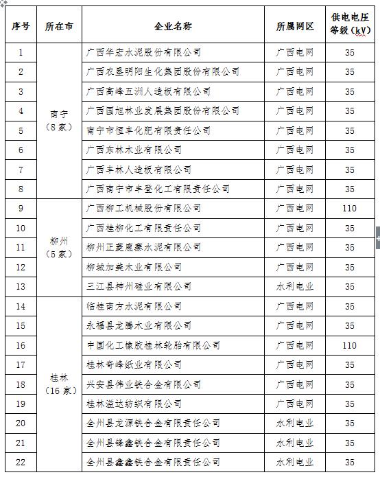 2017年廣西電力市場(chǎng)化交易電力用戶名單（第一批）