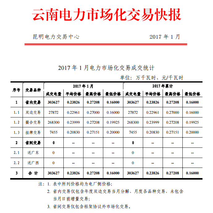 云南2017年1月電力市場化交易快報(bào)