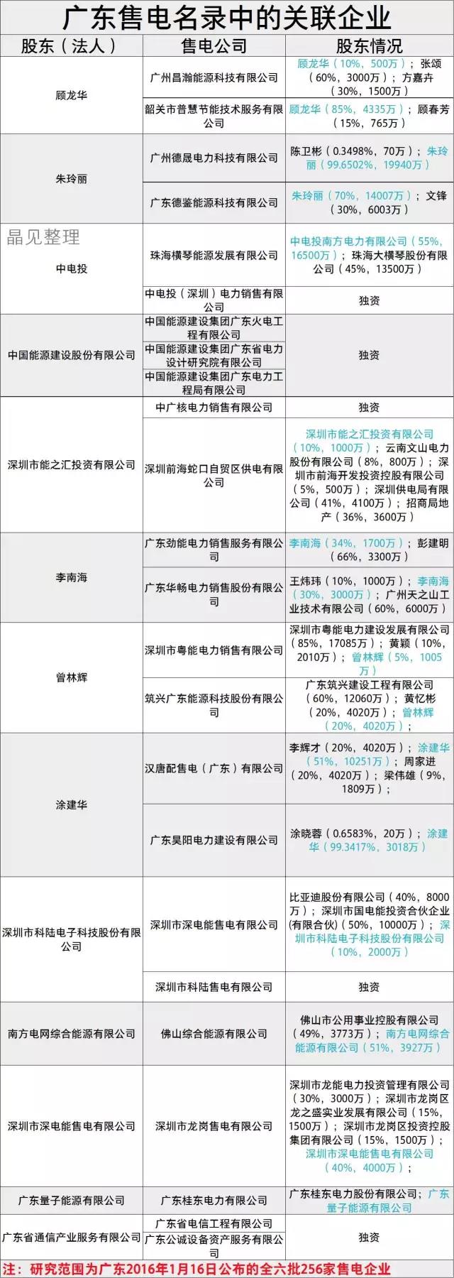 廣東售電市場(chǎng)有哪些關(guān)聯(lián)企業(yè)？什么是關(guān)聯(lián)企業(yè)？