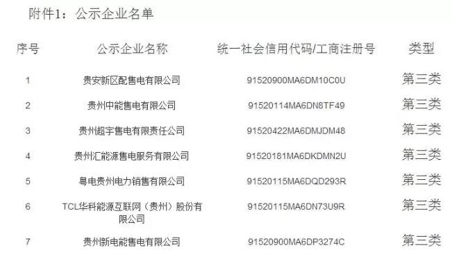 貴州：最新公示7家第三類(lèi)售電公司