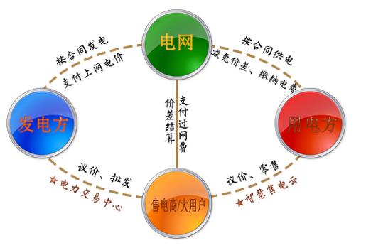 兩張圖告訴你如何結(jié)算，如何購電