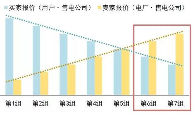 售電公司在電力交易過程中如何報(bào)價(jià)？