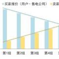 售電公司在電力交易過程中如何報價？