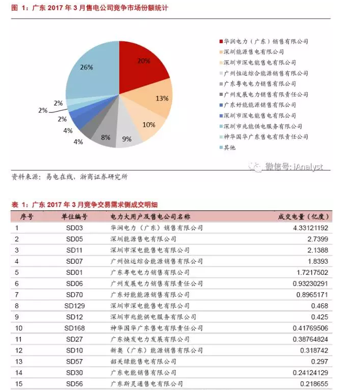 廣東17年3月售電競(jìng)爭交易 成交價(jià)差再放大
