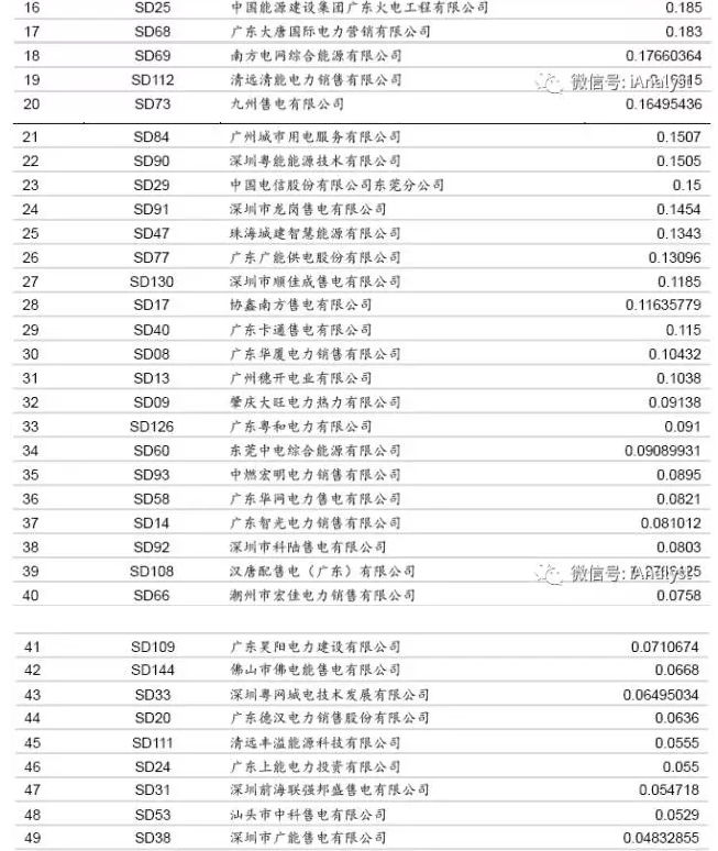 廣東17年3月售電競(jìng)爭交易 成交價(jià)差再放大