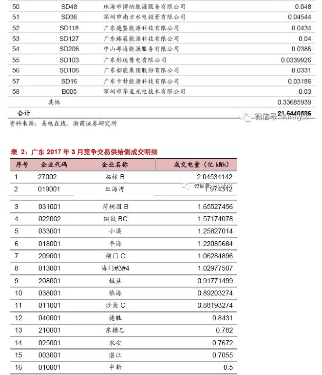 廣東17年3月售電競(jìng)爭交易 成交價(jià)差再放大