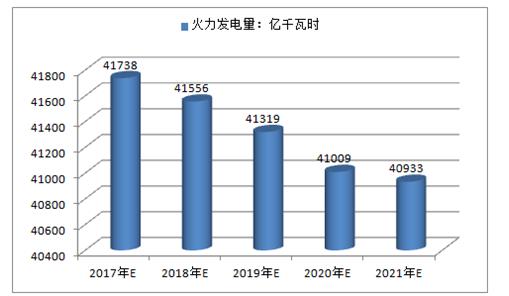 2017年中國火電、水電、風(fēng)電及核電發(fā)電量預(yù)測