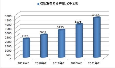 2017年中國火電、水電、風(fēng)電及核電發(fā)電量預(yù)測
