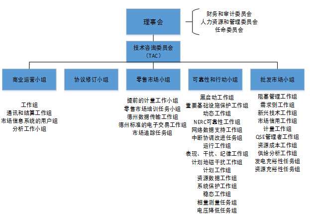 對比歐美 我國電力交易機構建設面臨哪些問題？