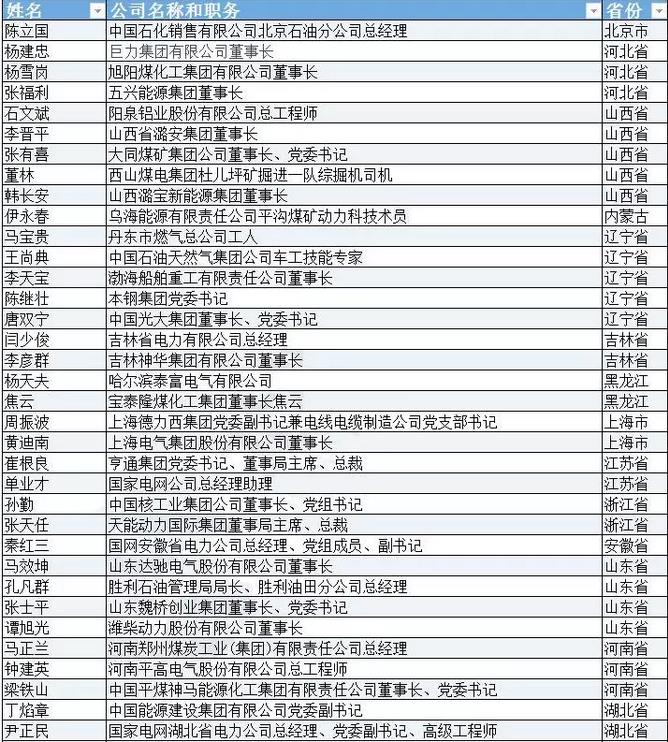 有哪些能源電力大佬將參加兩會？