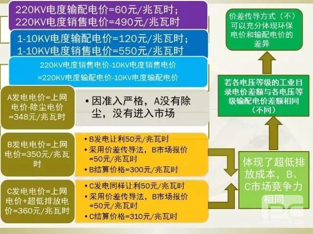 細節(jié)決定成敗—市場交易環(huán)保電價知多少？