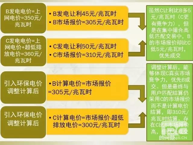細節(jié)決定成敗—市場交易環(huán)保電價知多少？