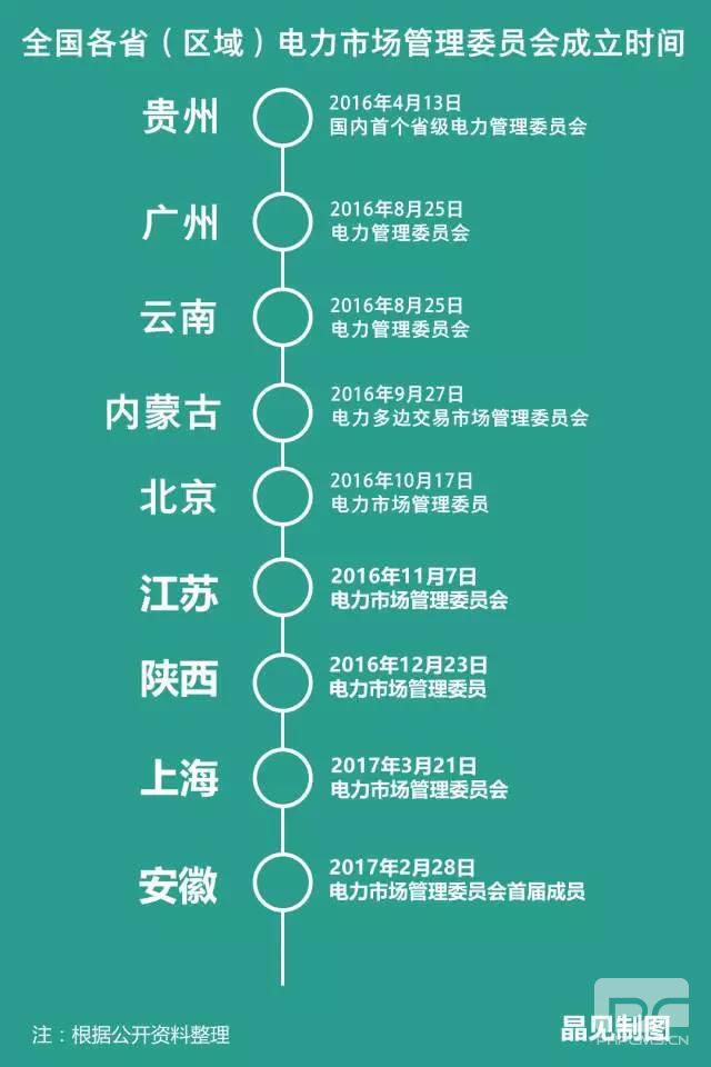 各省電力市場管理委員會陸續(xù)成立 分別有什么“地方特色”？