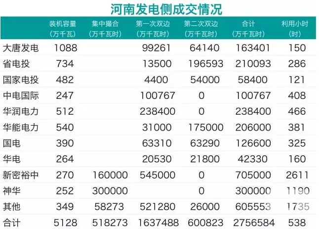 華潤、中電國際零成交 電力用戶也不滿意：河南省雙邊交易何去何從？