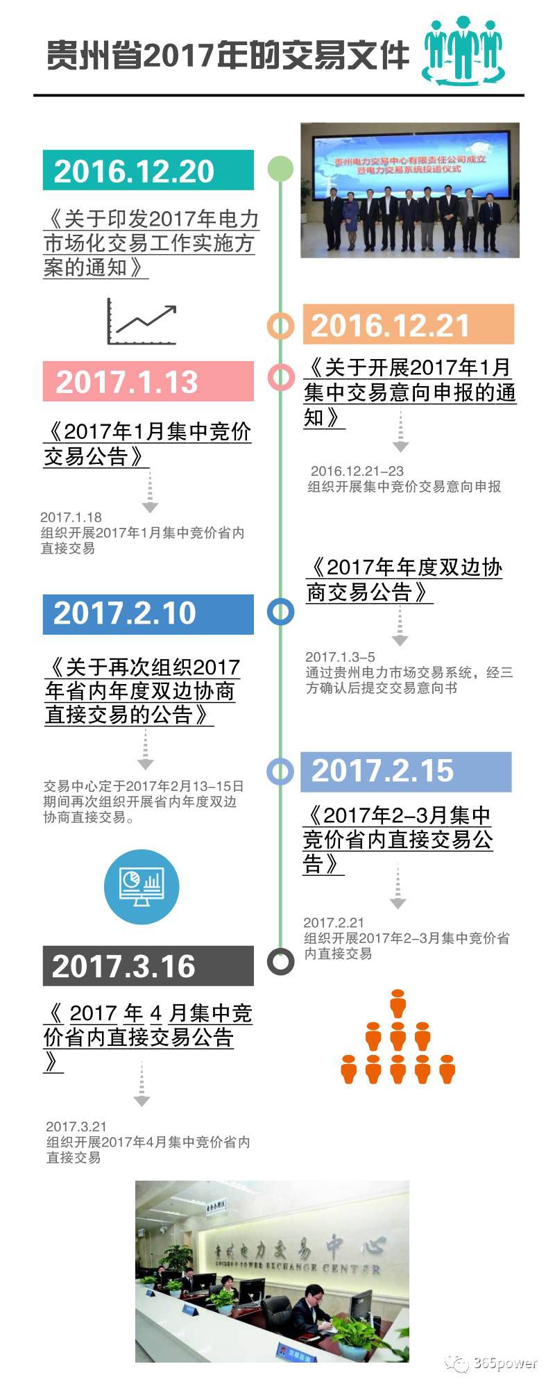 售電公司必知！貴州電力交易文件解析