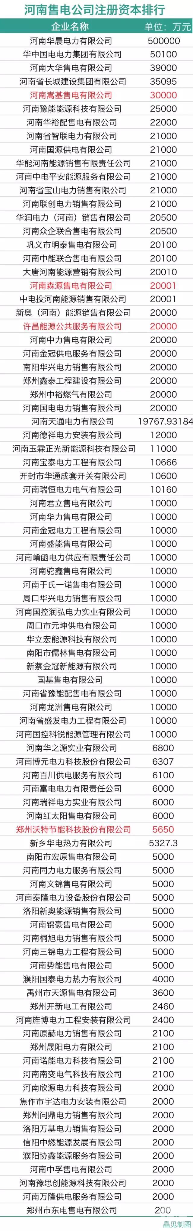 河南電力市場(chǎng)管理委員會(huì)：4個(gè)售電公司代表來自民營(yíng)企業(yè)
