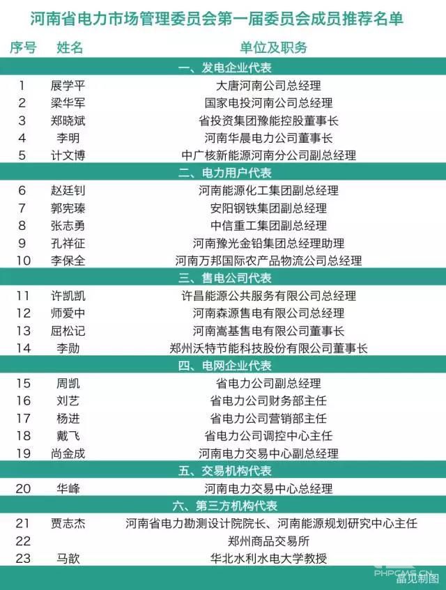 河南電力市場(chǎng)管理委員會(huì)：4個(gè)售電公司代表來自民營(yíng)企業(yè)