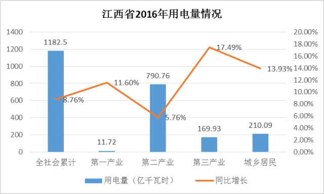 江西售電概況:此處狼多肉少 別來(lái)