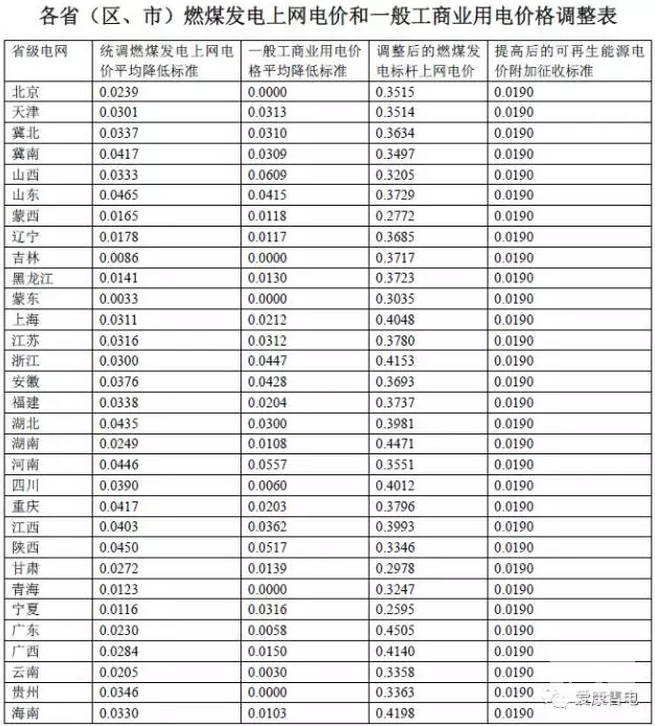 各省區(qū)燃煤標桿電價及銷售電價一覽