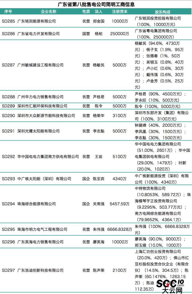 廣東第八批售電公司入錄 又見粵電、中廣核