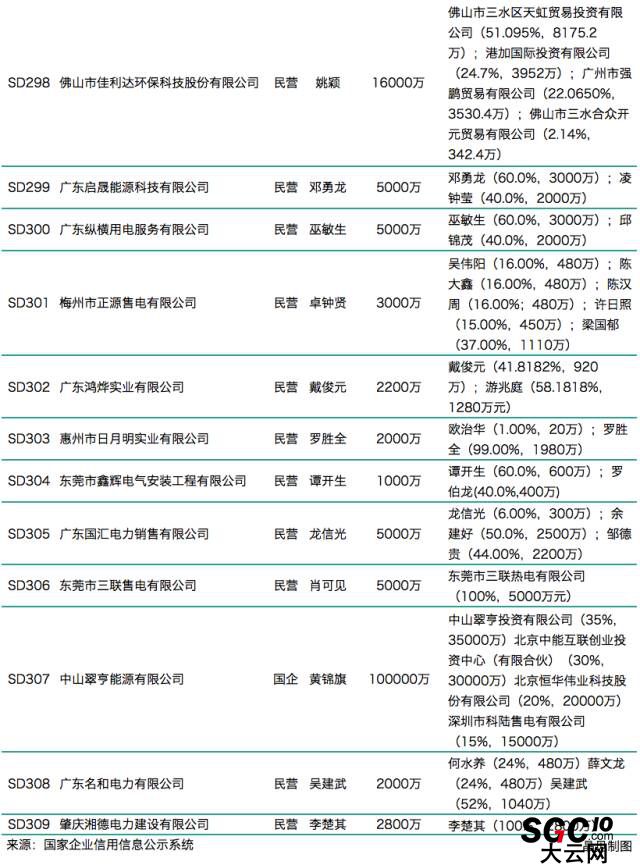 廣東第八批售電公司入錄 又見粵電、中廣核