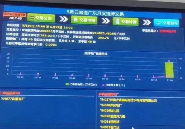 5月云南送廣東月度掛牌交易結(jié)果，落幕還是有內(nèi)幕