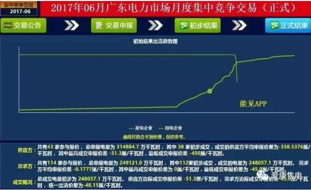 廣東6月電力集中競(jìng)價(jià)中，市場(chǎng)行為發(fā)揮了何種作用？