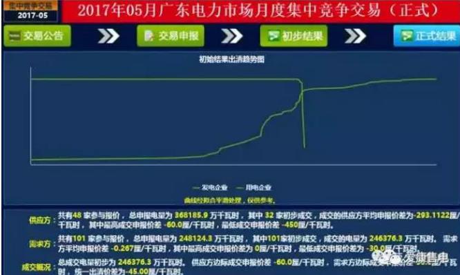 廣東6月電力集中競(jìng)價(jià)中，市場(chǎng)行為發(fā)揮了何種作用？