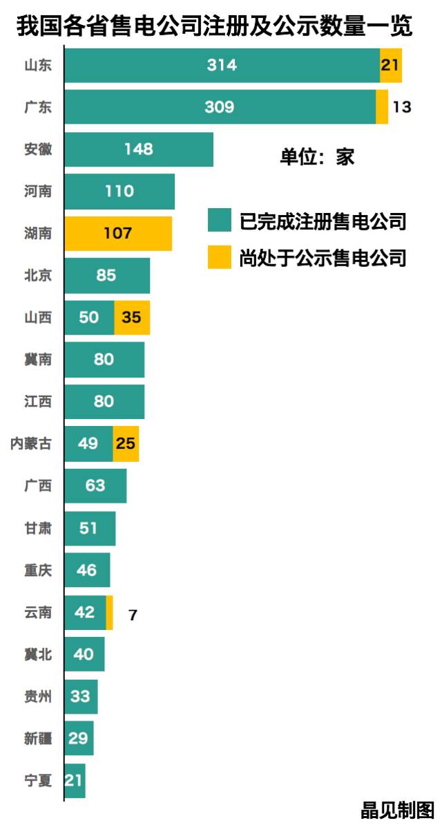 全國在錄售電公司1550家！山東最多廣東其次