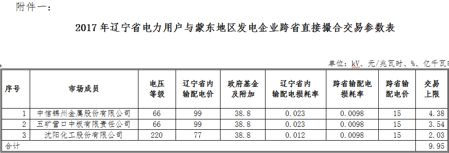 9.95億千瓦時(shí) 遼寧電力用戶與蒙東地區(qū)發(fā)電企業(yè)首筆跨省直接撮合交易來了！