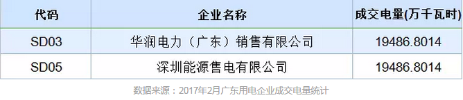 售電公司成交電量為什么要精確到小數(shù)點(diǎn)后4位