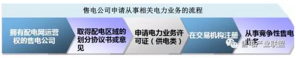 還在盯著你那1分6厘的差價？增量配電網(wǎng)才是重點