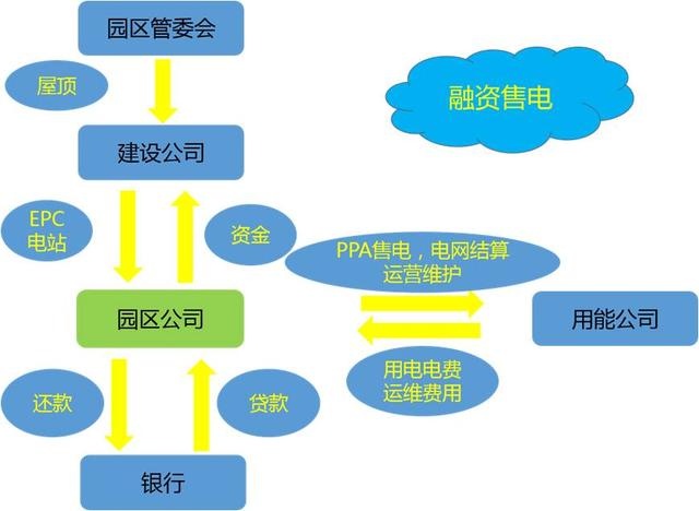 園區(qū)分布式運營？