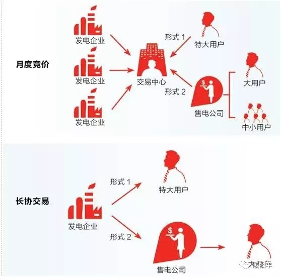 獨立售電公司決生死 增量配網爭奪戰(zhàn)加劇