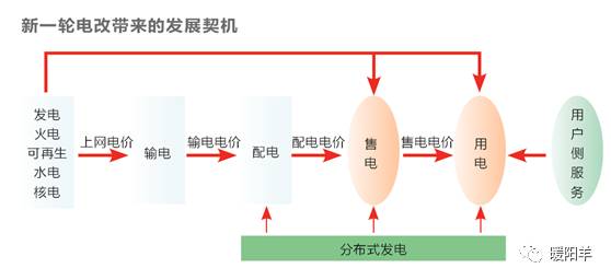 獨立售電公司決生死 增量配網爭奪戰(zhàn)加劇