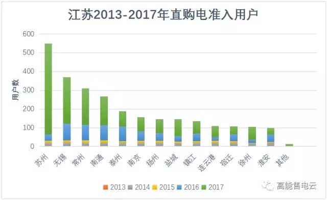 江蘇售電公司去哪兒簽用戶(hù)？
