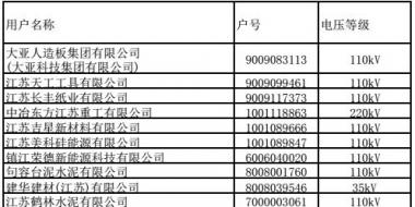江蘇9、10月份電力集中競價交易準入名單