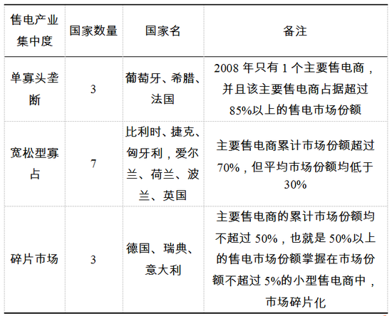 表2  歐盟13個(gè)國(guó)家主要售電商平均市場(chǎng)份額的售電產(chǎn)業(yè)集中度