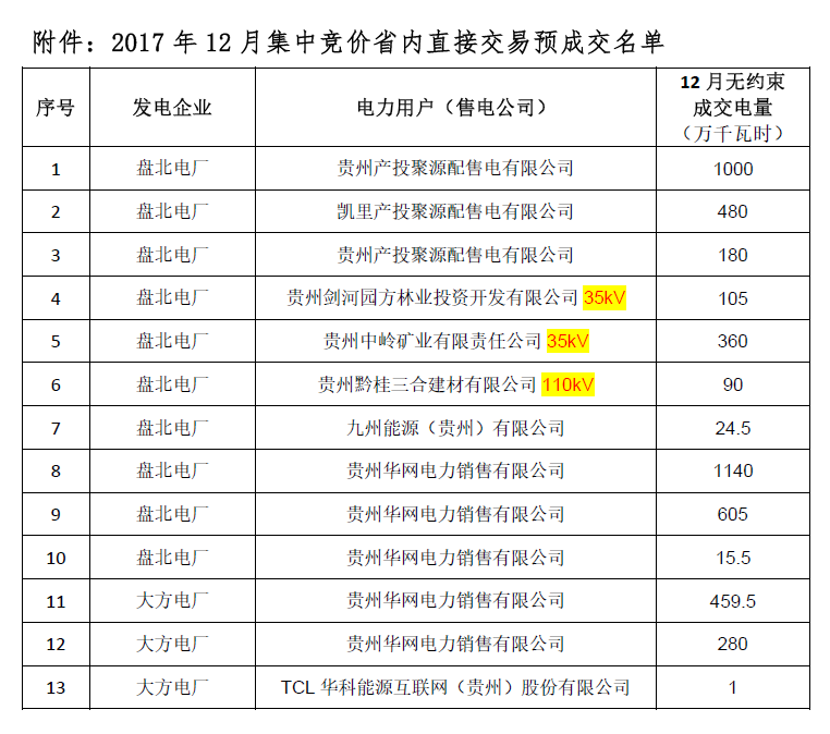 貴州省2017 年12 月集中競價(jià)省內(nèi)直接交易預(yù)成交情況