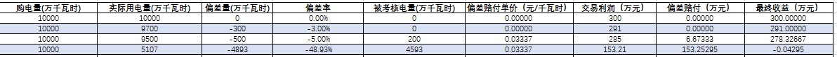你最擔(dān)心的偏差考核威力究竟有多大?