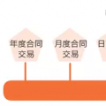 一手交錢一手交電的現(xiàn)貨市場(chǎng)如何備戰(zhàn)？