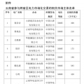 11.3億千瓦時(shí) 2018年1月云南送廣東月度增量掛牌交易11日展開（附市場主體名單）