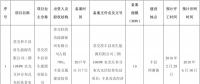 全部用于扶貧！江蘇徐州2017年102MW光伏指標(biāo)分配名單（表）