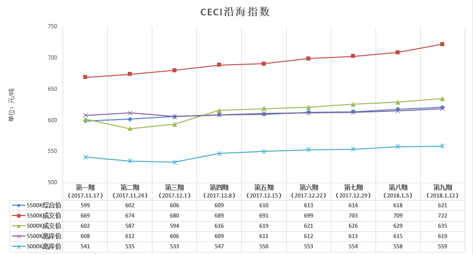中電聯(lián)公布沿海電煤采購指數(shù)CECI第9期：電煤價(jià)格漲幅有上升趨勢