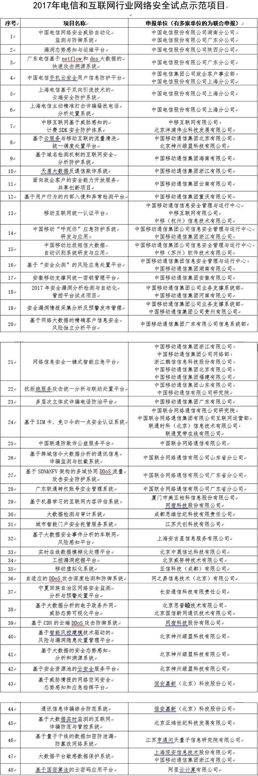 2017年云計(jì)算市場(chǎng)營(yíng)收增長(zhǎng)24%，達(dá)1800億美元；工信部發(fā)布2017年網(wǎng)絡(luò)安全試點(diǎn)項(xiàng)目；