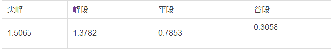 分布式發(fā)電市場化交易文件釋讀:電網(wǎng)負責結(jié)算和收費
