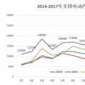 20萬目標(biāo)達(dá)成、25%年度增幅 美國電動汽車市場潛力有多大?
