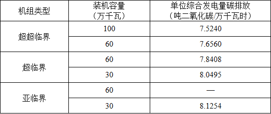 湖北省2017年碳排放權(quán)配額分配方案：電力、熱力及熱電聯(lián)產(chǎn)行業(yè)采用標(biāo)桿法